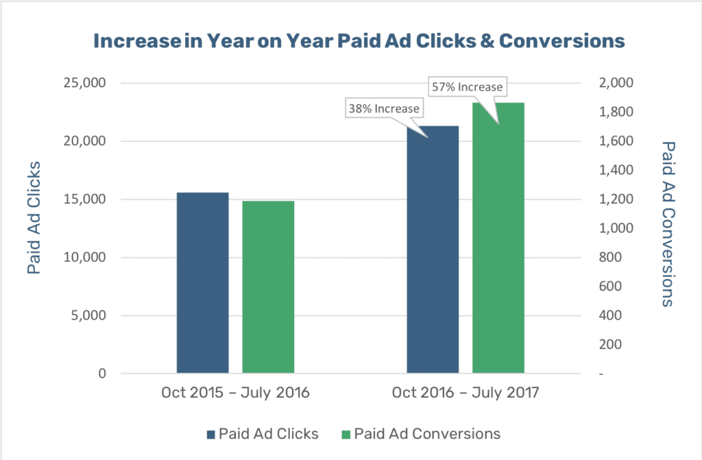 urgent-care-for-kids-increase-paid-ads-clicks-and-conversions-graph